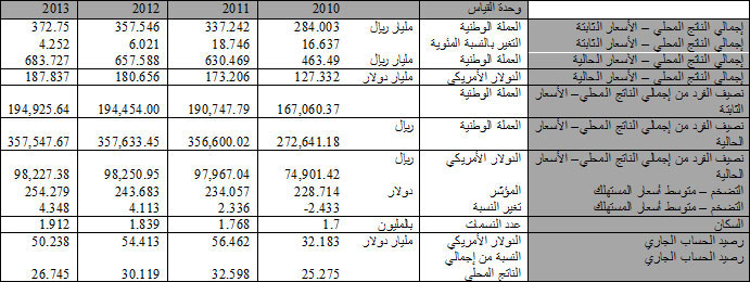 Qatar Economy